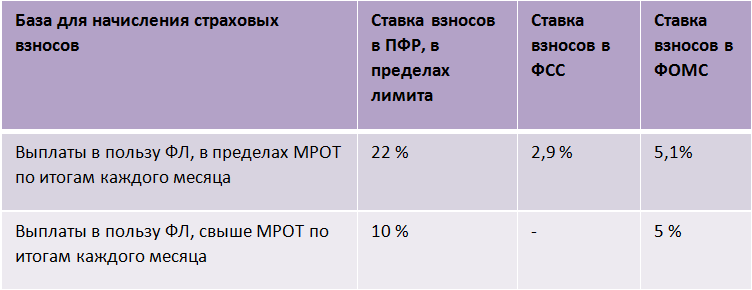 Как нко перейти на тариф страховых взносов 7,6% в 2024 году
