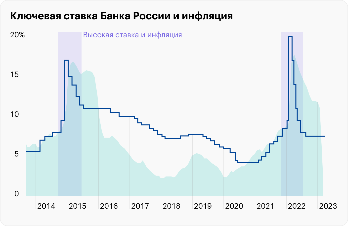 Цб повысил ставку до 15%, потому что россияне, как не в себе, берут кредиты и скупают всё. в надежде, что инфляция потом, "съест все их долги по кредитам"! - пред-пенсионер