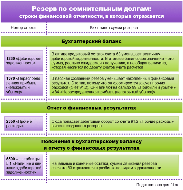 Счет 63 бухгалтерского учета «резерв по сомнительным долгам» - юридический советникъ