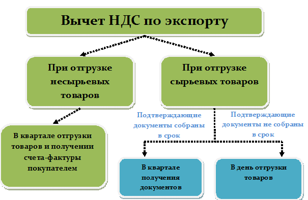 Новая декларация по ндс 2022 года – форма, сроки сдачи, пример заполнения