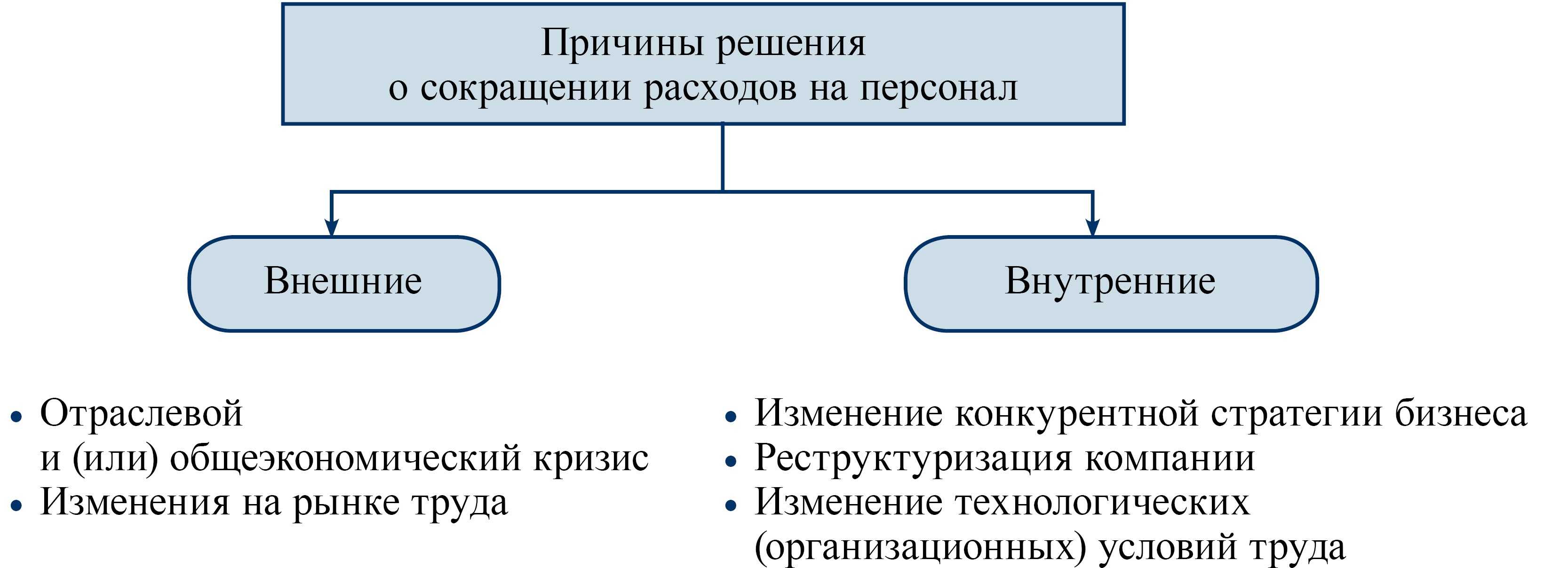 Как выгоднее уволиться: по сокращению или по соглашению сторон? сокращение по соглашению сторон: какие выплаты