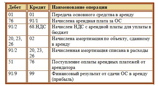 Амортизация неотделимых улучшений арендованного имущества