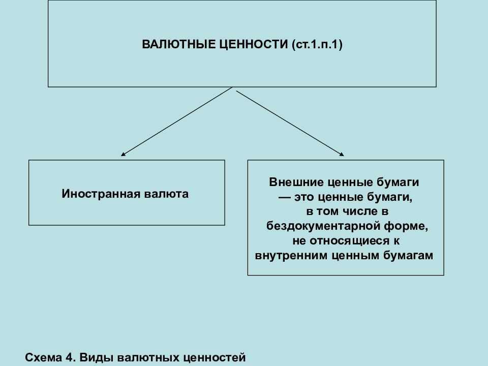 Валютные ценности, понятие валютных ценностей