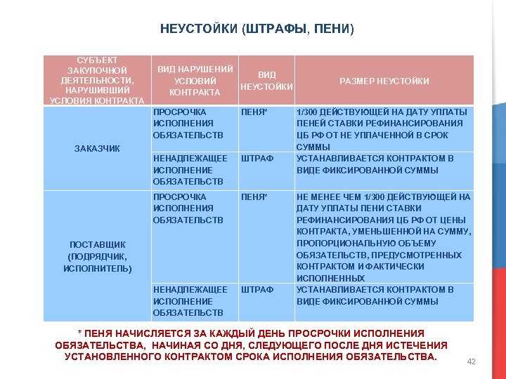 Расчет неустойки по 44-фз для исполнителя и заказчика