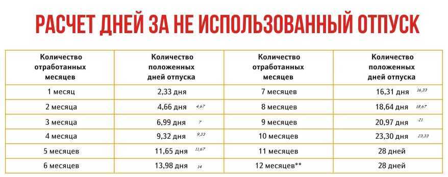 Первый отпуск после устройства на работу оформляется по желанию трудящегося не сразу а по прошествии установленного законодателем периода Подробнее о том через какое время работник имеет право выйти в отпуск читайте в нашем обзоре