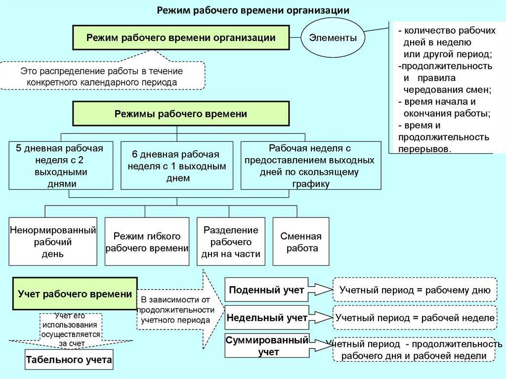 Понятие и особенности рабочего времени | цбуинп консультант