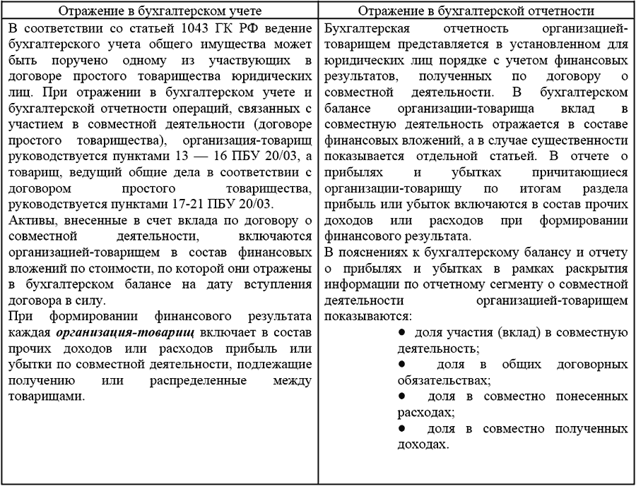 Отражение финансовых результатов в бухгалтерском учете участниками совместной деятельности