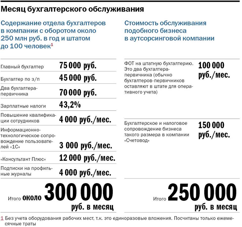 Чек-лист:  как правильно выбрать главного бухгалтера