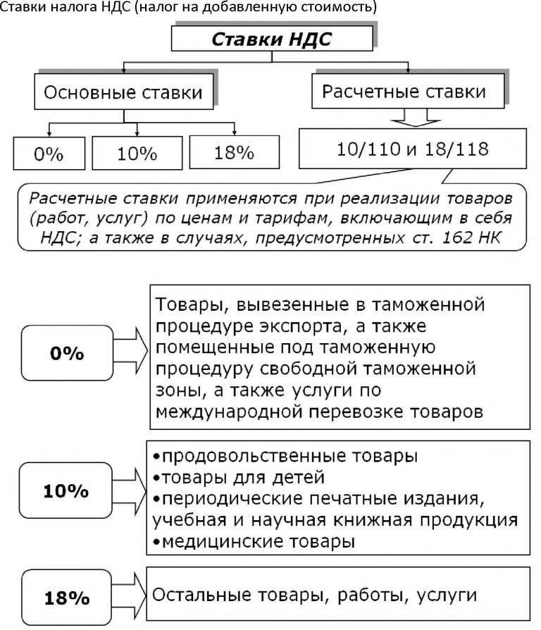 Ставку ндс 10% подтвердят любые документы с кодом окп | ндс