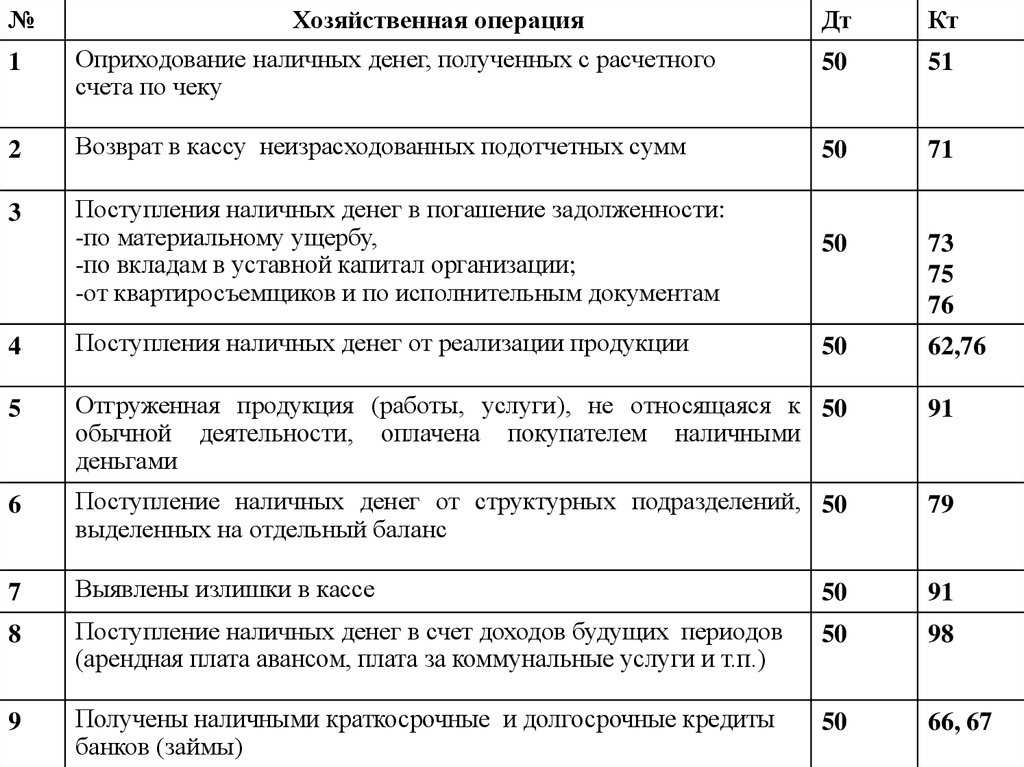 Как выдать средства подотчет, сдать авансовый отчет