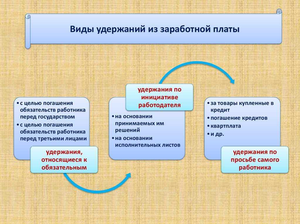Удержания из заработной платы тк рф?