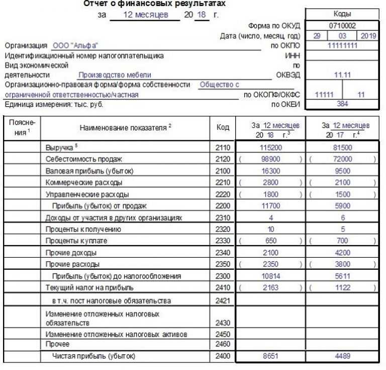 Бухгалтерский отчет о финансовых результатах. форма и образец 2024 года