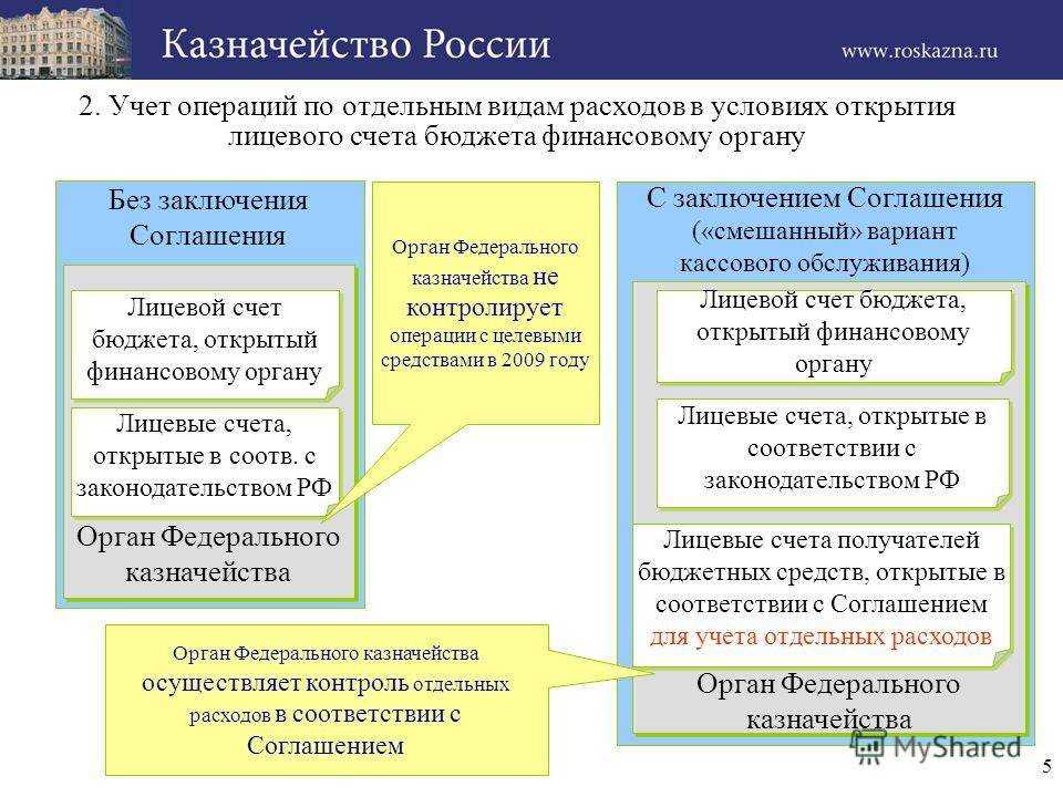 Открытие 71 лицевого счета в казначействе