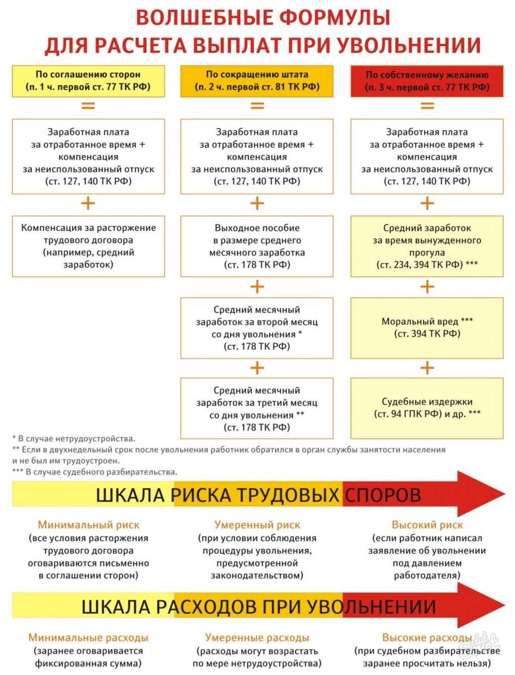 Состав расчета зависит от основания расторжения трудового договора В этой статье расскажем, как сделать расчет при увольнении по собственному желанию в 2024 году