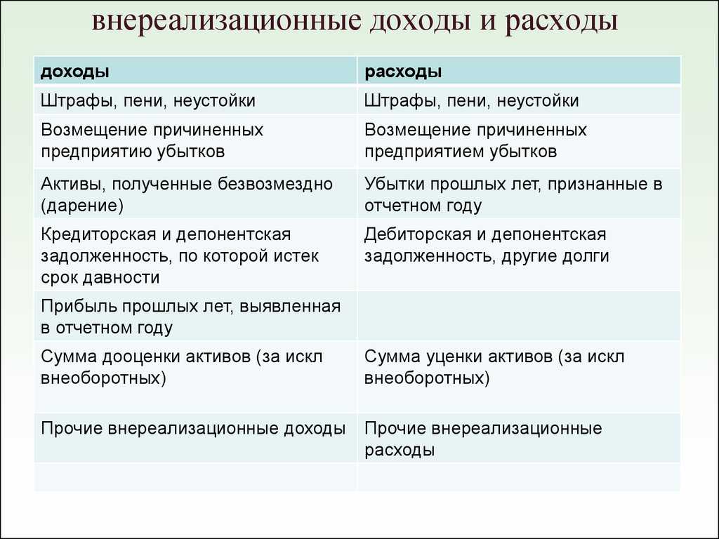 Внереализационные расходы: что это, где отображаются
