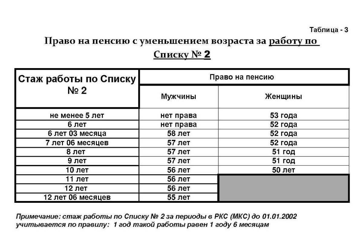Страховой стаж для пенсии по старости: как считается минимальный