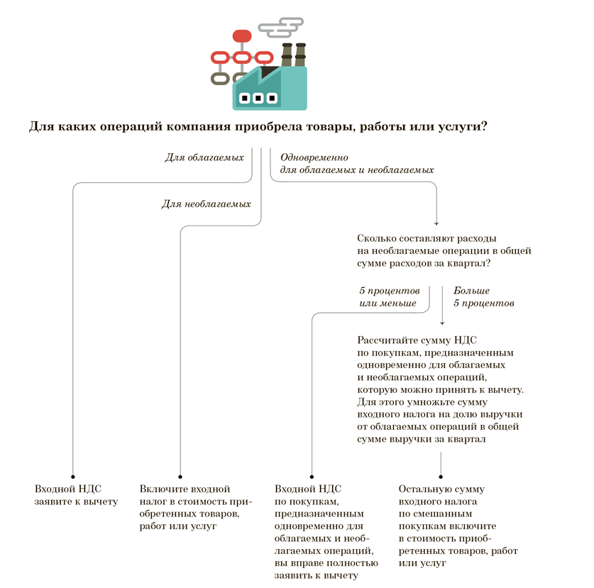 Раздельный учет ндс: основные понятия