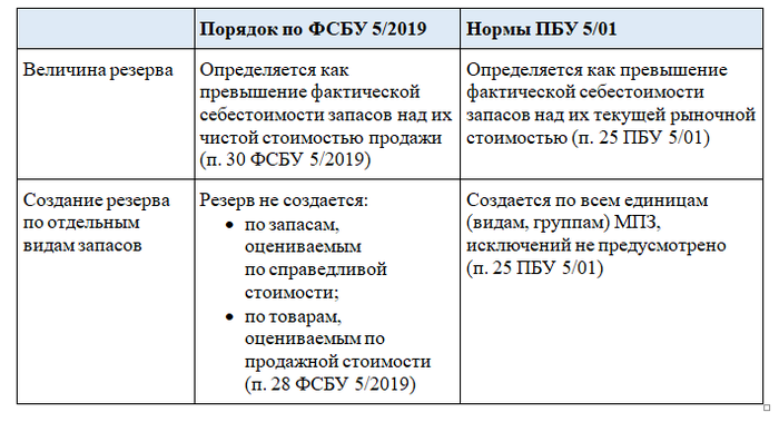 Учет материальных запасов с 2021 года - азбука бухгалтера
