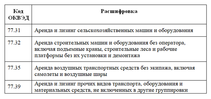 Оглавление оквэд 2. 68.20 аренда и управление собственным или арендованным недвижимым имуществом.