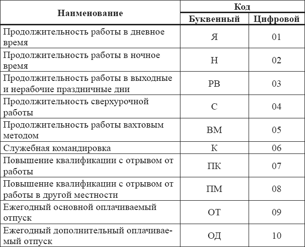 Какие буквенные обозначения в табеле учета рабочего времени