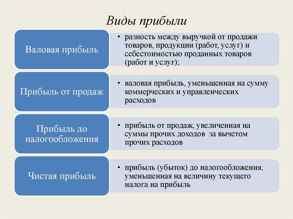 Расчет чистой прибыли - формула и алгоритм вычислений