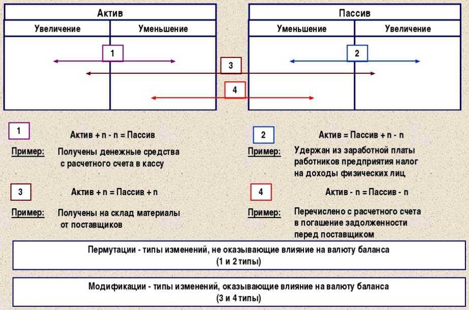 Основные типы хозяйственных операций в бухгалтерском учете