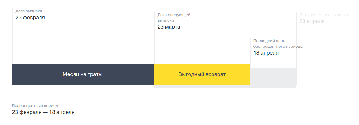 В Тинькофф беспроцентный период составляет 55 дней В течение этого времени вы можете пользоваться кредитом бесплатно