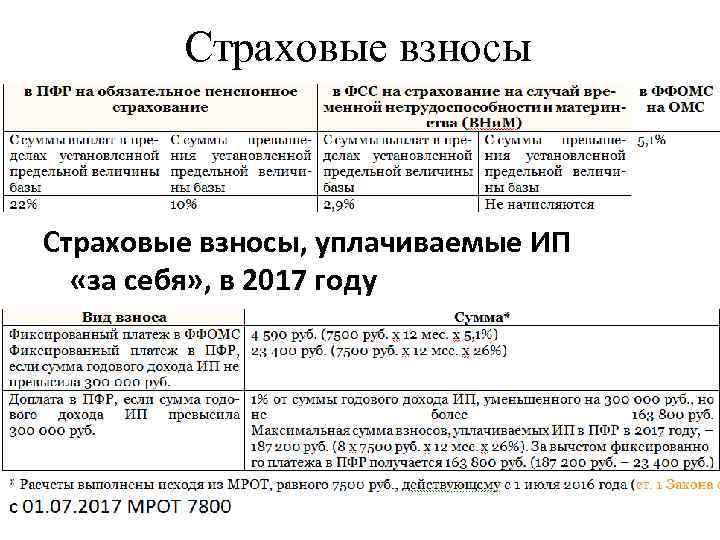 Страховые взносы ип за себя - что это, сколько и как платить | банки.ру