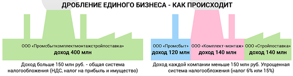 Дробление бизнеса: законно или нет?