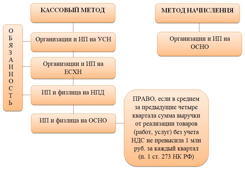 Кассовый метод для целей исчисления налога на прибыль
