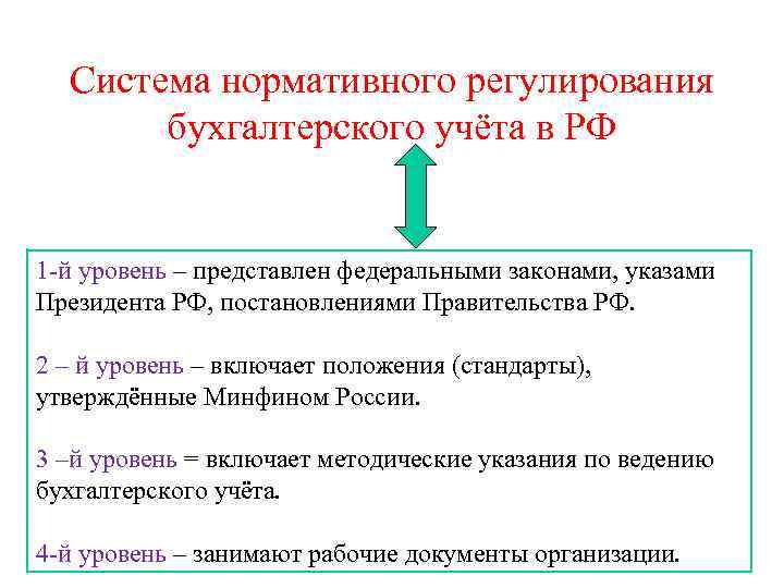Система нормативного регулирования бухгалтерского учета и отчетности в россии