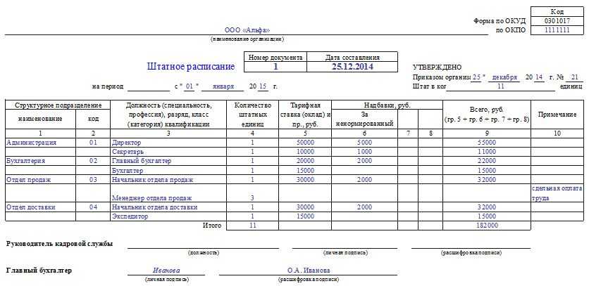Как правильно составить приказ на штатное расписание: скачать образец