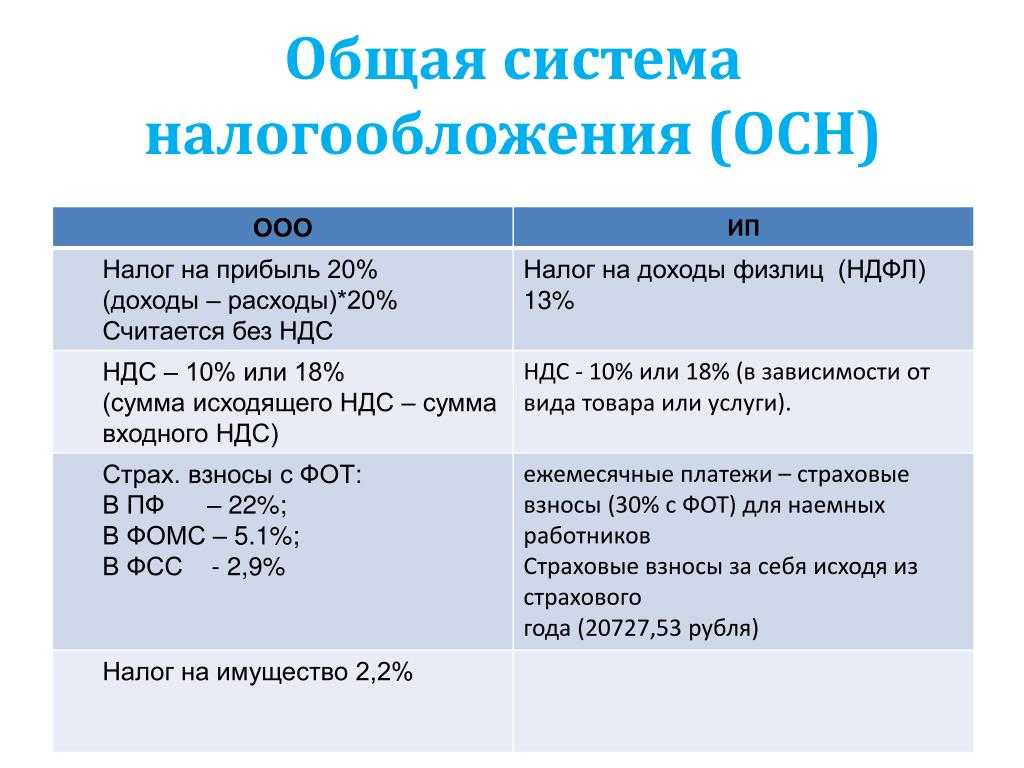 Переход с усн на осно: что делать с ндс