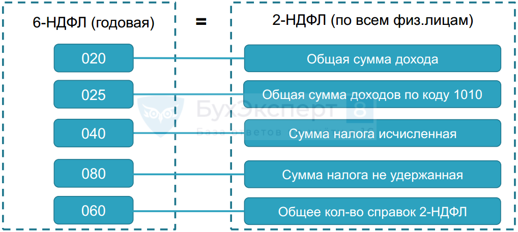 Контрольные соотношения 6 ндфл и расчет по страховым взносам, что делать в случае расхождений