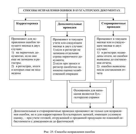 Обороты по документам и проводкам не совпадают