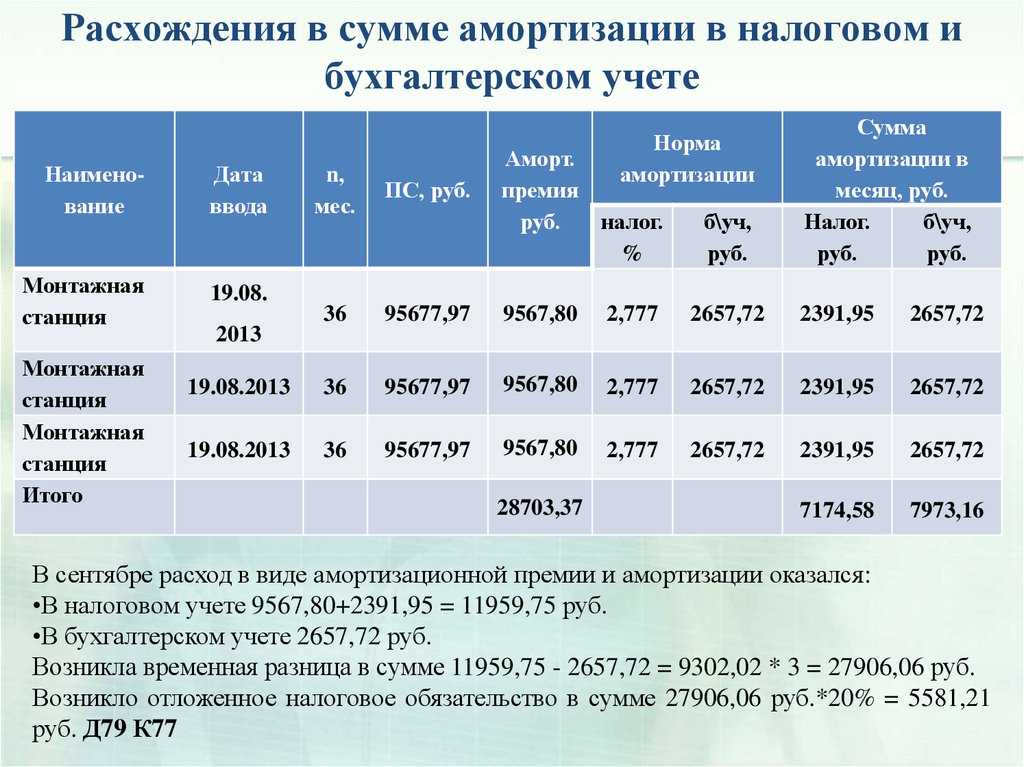 Амортизация основных средств в налоговом учете в 2023-2024 годах