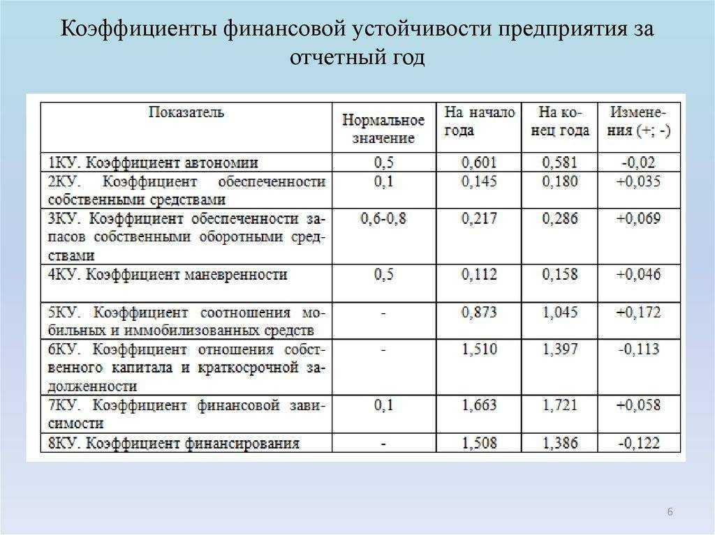 Анализ финансовой устойчивости предприятия
