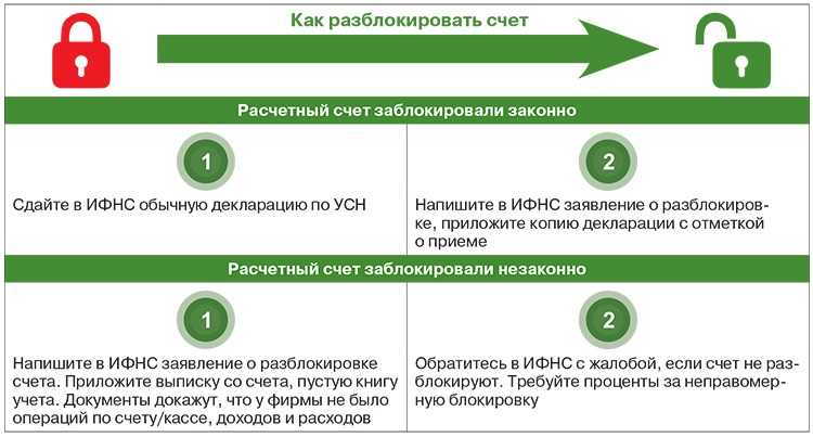 Система информирования банков о состоянии обработки электронных документов, проверка блокировки