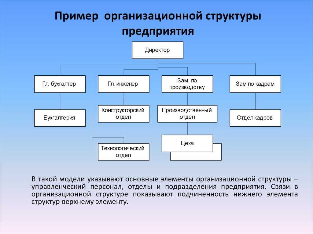 В статье мы расскажем, что такое организационная структура предприятия, какие виды у нее есть и как выбрать подходящую