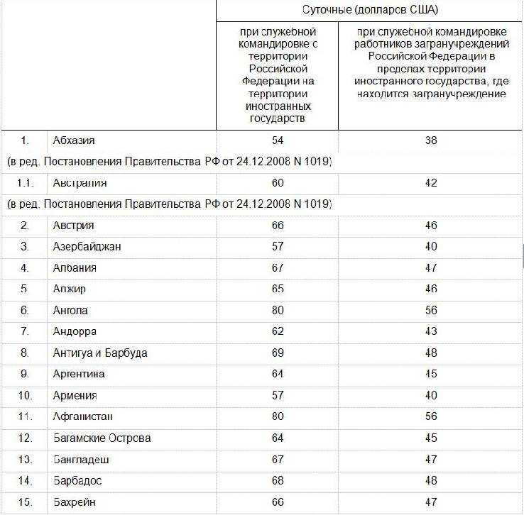 Выдача денег на командировку наличными и на карту