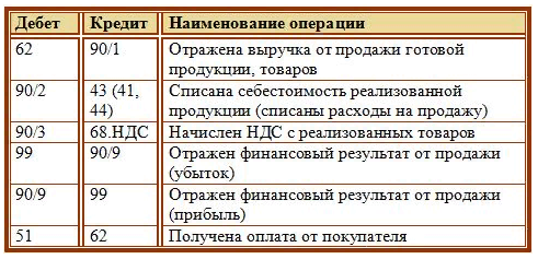 Особенности учета расходов на 44 и 62 счете | правовой принцип