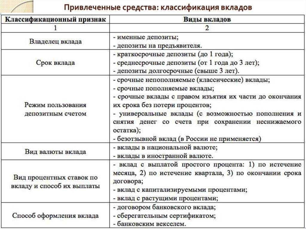 Банковский вклад: особенности понятия, для чего нужен, виды + пошаговая инструкция оформления вклада в банке