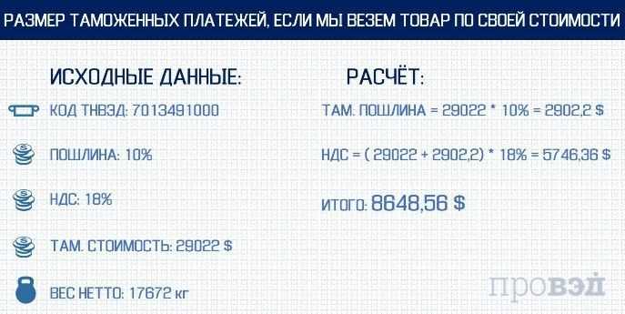 Расчёт таможенных платежей: формула, пример