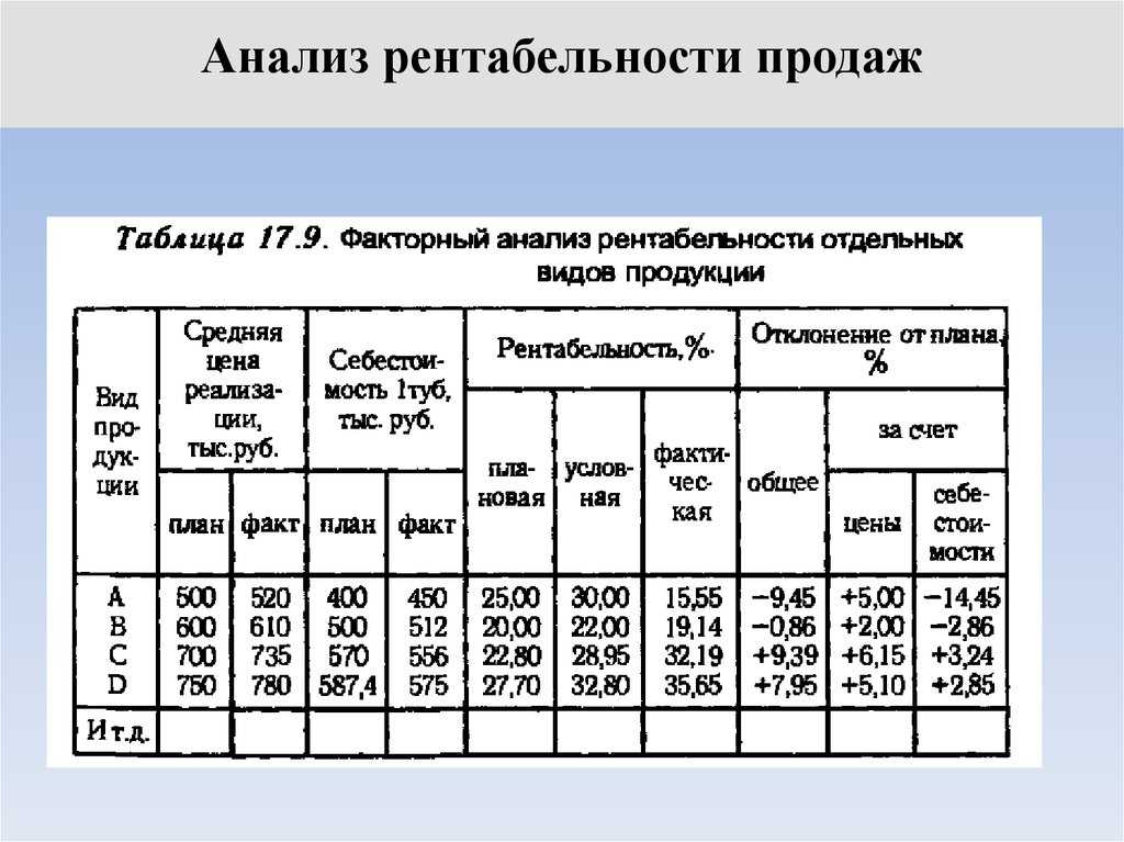 Рентабельность компании: виды и примеры расчета