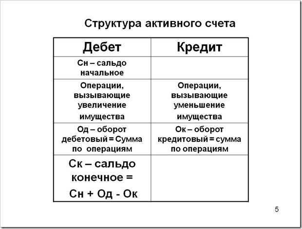 Что такое дебет и кредит в бухгалтерии. объяснение простыми словами