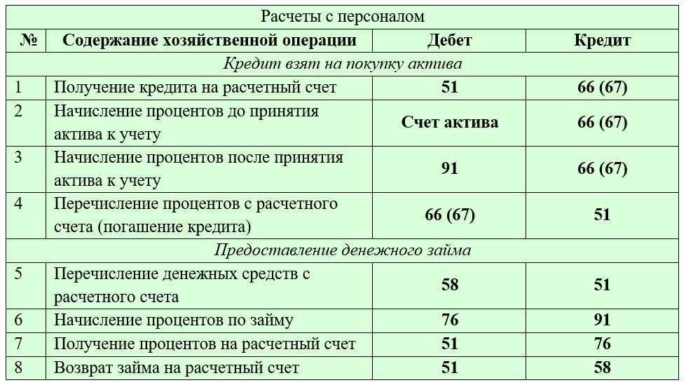 Комиссия за неиспользованный лимит кредитной линии