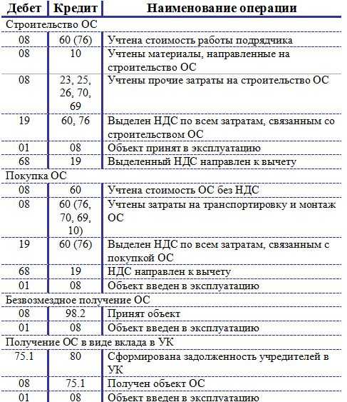 Учет основных средств в 1с:бухгалтерии 8.3: пошаговая инструкция