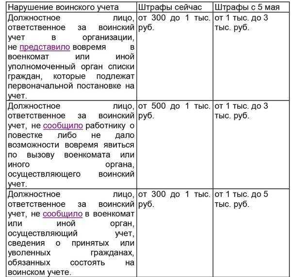 Внимание! изменения по воинскому учету с 1 октября 2023 года: штрафы, сроки, отчеты, ответы экспертов. все образцы документов | налоговый адвокат в иркутске