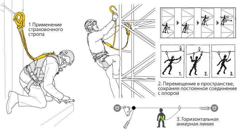 Виды анкерных устройств для работы на высоте » линия жизни