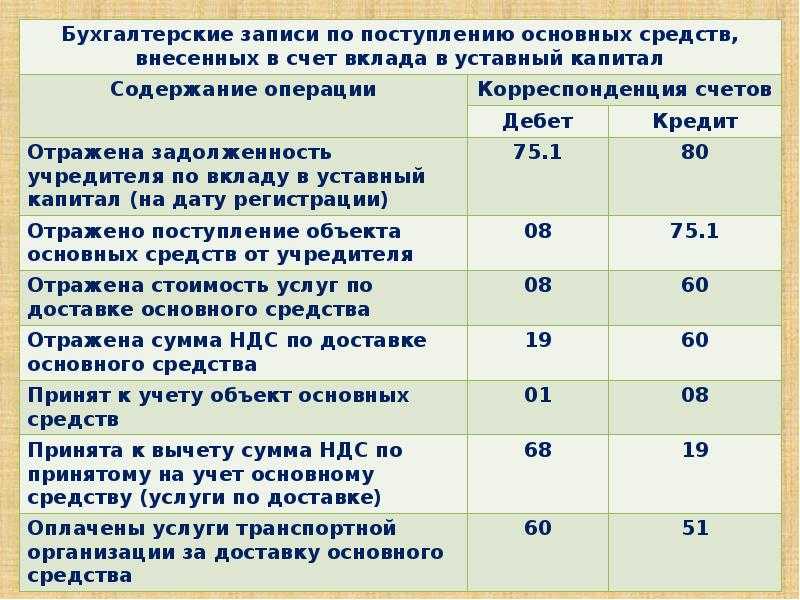Уставный капитал ооо: что это такое, минимальный размер, проводки при учете | bankstoday